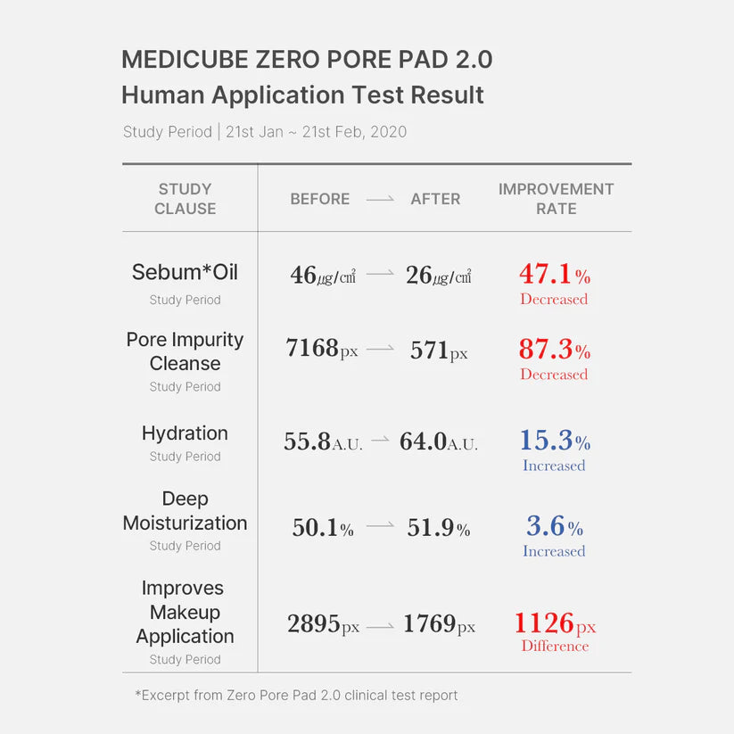 Medicube Zero Pore Pad 2.0 메디큐브 제로모공패드 2.0