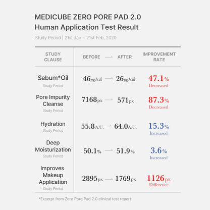 Medicube Zero Pore Pad 2.0 메디큐브 제로모공패드 2.0
